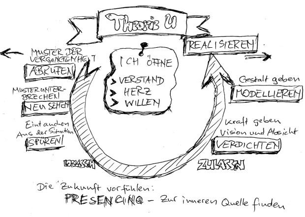 Skizze der Theorie U im Sketchnote-Stil, nach der Powerpoint während des Vortrags angefertigt von T. E.